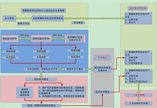原料藥與藥品共同審評(píng)審批流程解析