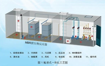 北京WSZ-1地埋式一體化污水處理設備 報價與圖片詳情