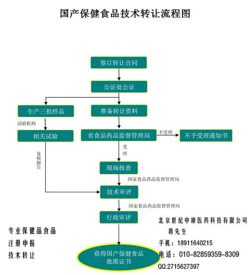 國產(chǎn)保健食品技術(shù)批文轉(zhuǎn)讓 流程、風(fēng)險(xiǎn)與合規(guī)要點(diǎn)解析
